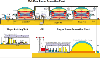 Bio Gas Plant